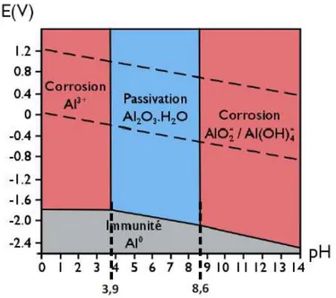 Figure I-2  μ Diagramme de Pourbaix de l’aluminium pur, issu de la référence 15 1.2.2 Les différentes formes de corrosion de l’aluminium 