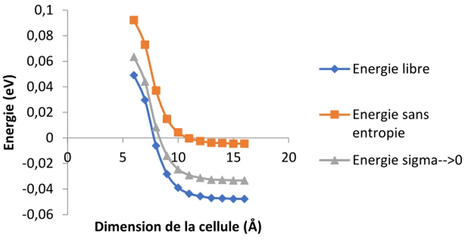 Figure II-1: Convergence de l'énergie en fonction de la taille de la cellule. 