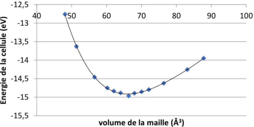 Figure II-7 : Convergence de l'énergie totale de la cellule de 4 atomes d'aluminium en  fonction du volume de la maille 