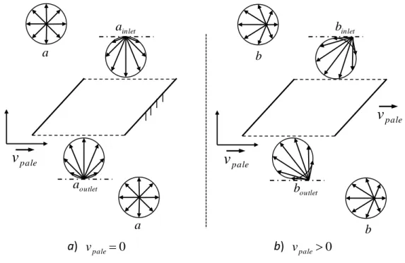 Figure 2.3 – Principe du pompage d’un rotor dans un modèle 2D TPMC 2.5D