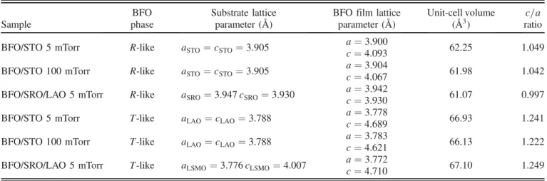 TABLE I. The structural characterization results of BFO films on different substrates.