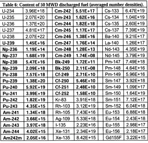 Table 6:  Content of 50 MWD discha  ged fuel  (averaged number densities).