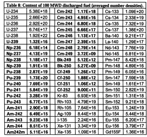 Table 8:  Content of 100 MWD discharged fuel  (averaged number densities).