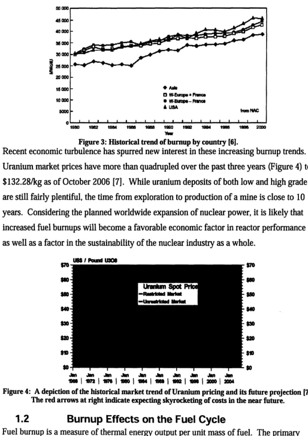 Figure 4:  A depiction of the historical market trend of Uranium pricing and its future projection [7].