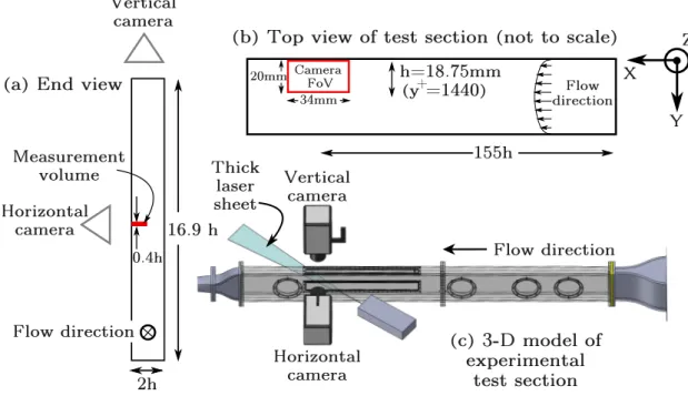 Figure 2.2: Sketch of the turbulent channel used in the experiment. Subfigure (a) is a sketch of the end view of the channel showing the aspect ratio of the channel (the spanwise distance is 16.9h) and the end view of the measurement volume, as well as the