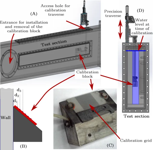 Figure 2.9: The calibration block shown in the test section in the position used during the calibration (A), a sketch of the calibration grid and the distances from the grid points to the wall (B), a close-up photograph showing the calibration grid mounted