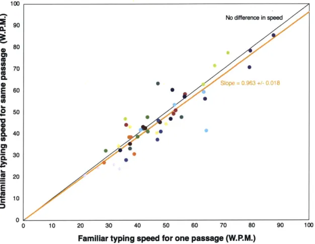 Figure 4.1:  Familiar  laptop typing  speed  to  unfamiliar  laptop  typing  speed.  Each  point  is one  trial  for one passage  by  a  single  participant,  color-coded  by  participant