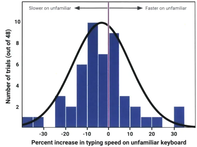 Figure  4.3:  Histogram  of the  percent  differences  in  typing  speeds  on  laptop  keyboards