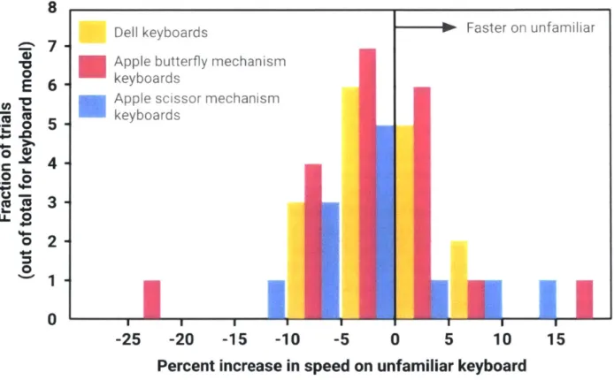 Figure 4.6:  Percent  increase  in  typing  speeds  between  typing  on  familiar  and  unfamiliar laptop  keyboards, colored by  keyboard model.
