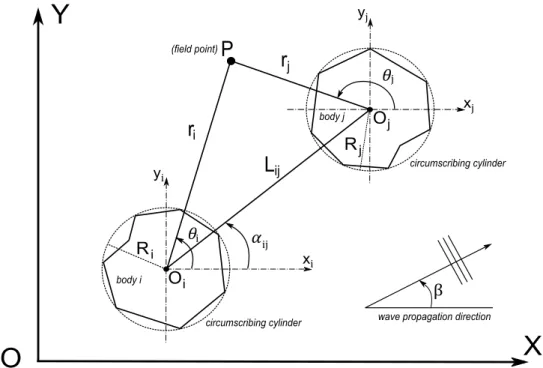 Figure 2.4: Schematic of the plane view of two bodies of arbitrary geometry with the nomenclature and reference systems used herein.