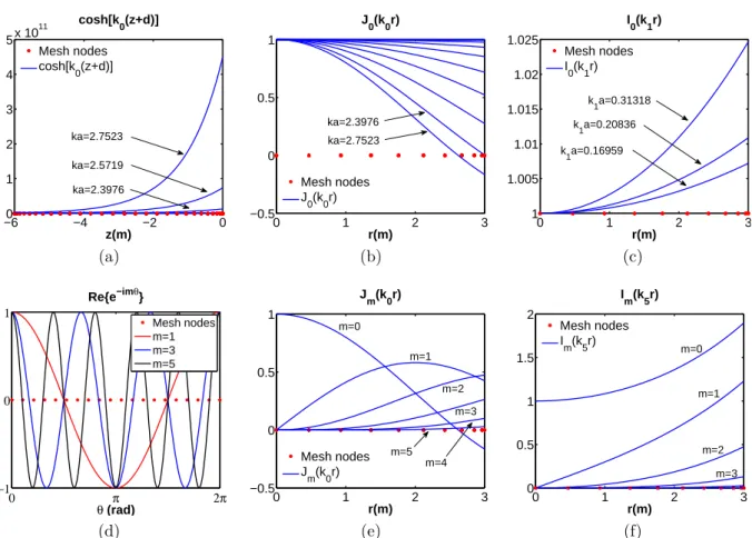 Figure 3.2: Variation of the hyperbolic cosine depth dependence (a), the Bessel func- func-tion of the first kind (b, e) and the modified Bessel funcfunc-tion of the first kind (c, f) along the lateral side and the bottom of a cylinder respectively (3m rad