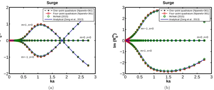 Figure 3.7: Real and imaginary parts of the Radiation Characteristics progressive terms for a truncated vertical cylinder of 3m radius (a), 6m draft moving in surge in a 10m water depth.