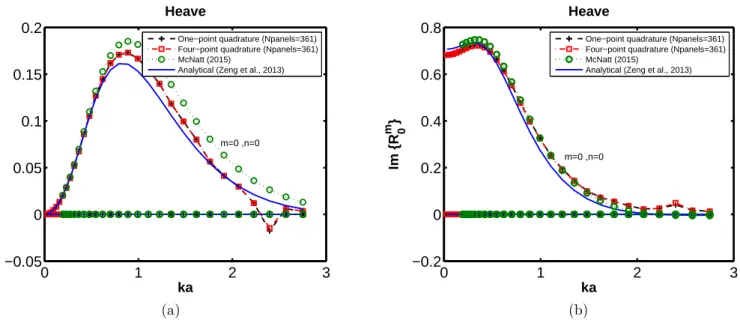 Figure 3.8: Real and imaginary parts of the Radiation Characteristics progressive terms for a truncated vertical cylinder of 3m radius (a), 6m draft moving in heave in a 10m water depth.