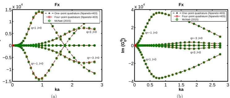Figure 3.13: Real and imaginary parts of the Force Transfer Matrix progressive F x