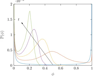 Figure 1.6: Distribution of the scalar concentration of a very dilute contaminant. The arrow indicates increasing time (data from our group).
