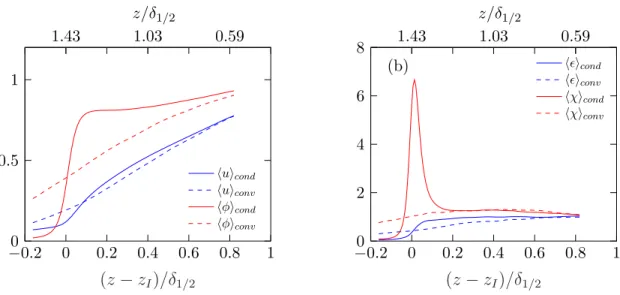 Figure 1.8: Conditional and conventional statistics of mean streamwise velocity and scalar (a) and dissipation rates (b)