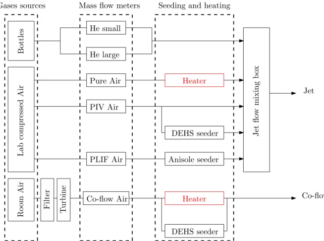 Figure 3.2: Sketch of the gas routing, heating and seeding systems.