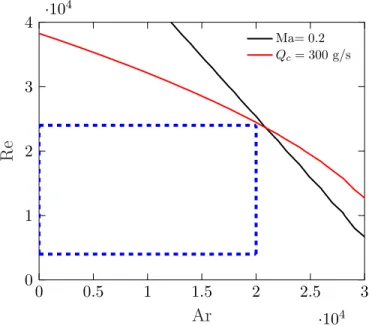 Table 3.1 summarises the definitions of the dimensionless numbers involved in our study.