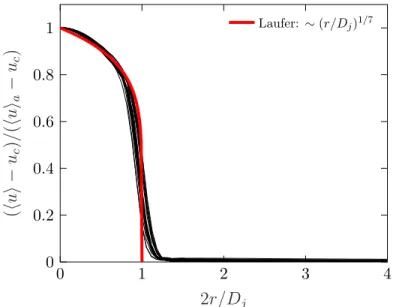 Figure 3.4: Radial variation of the mean axial velocity at x/D j = 0.5, for all measured cases (black), and Laufer’s fully developed pipe flow profile (red).