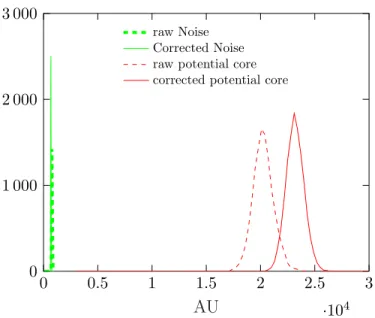 Figure 3.8: Intensity response with and without corrections in the background and in the potential core.