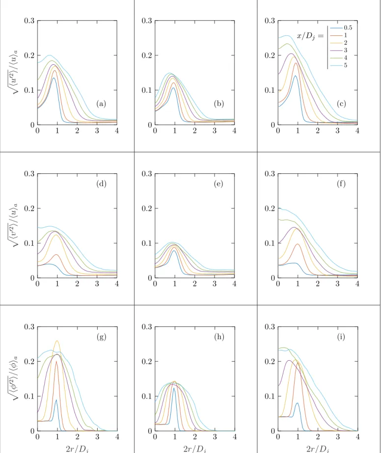 Figure 4.2: Radial variation of normalized turbulence intensity of axial velocity (a)-(c), radial velocity (d)-(f) and mass fraction (g)-(i), for different downstream positions x/D j .