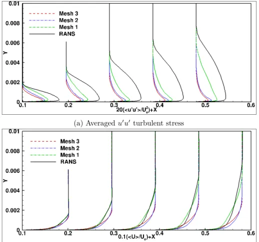 Figure 4.3 – Averaged velocity proﬁles and turbulent stress at X = 0.1, 0.2, 0.3, 0.4 and 0.5m with three diﬀerent mesh resolutions in streamwise direction