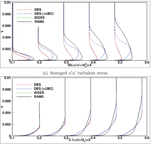 Figure 4.10 – Averaged velocity proﬁle and turbulent stress for the simulations with M esh 4 in the streamwise direction at X = 0.1, 0.2, 0.3, 0.4 and 0.5m