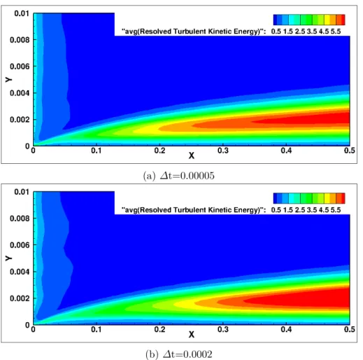 Figure 4.11 – Time-step eﬀect on average resolved turbulence kinetic energy