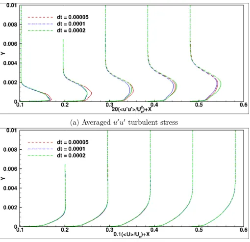 Figure 4.12 – Time-step eﬀect on velocity proﬁle and turbulent stress for the simulations with M esh 4 at X = 0.1, 0.2, 0.3, 0.4 and 0.5m