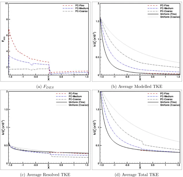 Figure 4.15 – F DES and non-dimensionalized averaged turbulence kinetic energy for the simulations with ﬁne-to-coarse transition (F C )