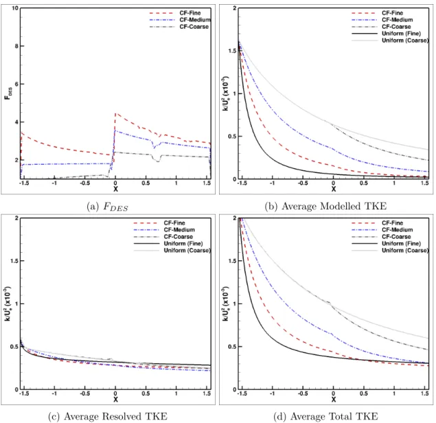 Figure 4.16 – F DES and non-dimensionalized averaged turbulence kinetic energy for the simulations with coarse-to-ﬁne transition (CF )