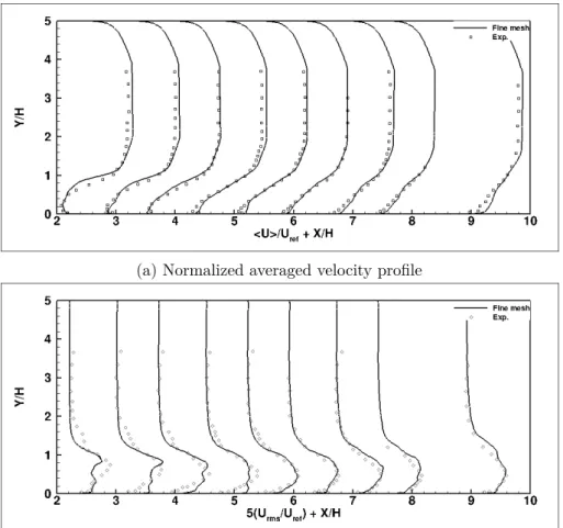 Figure 5.8 – Comparison with experimental data. Proﬁles taken at X/H = 2.2, 3, 3.7, 4.5, 5.2, 5.9, 6.7, 7.4 and 8.9