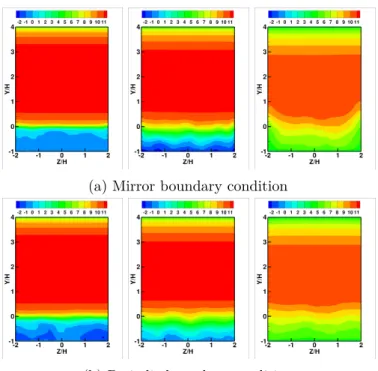 Figure 6.4 – Average streamwise velocity with two diﬀerent boundary conditions in spanwise direction at X/H = 2.2, 5.2, 12