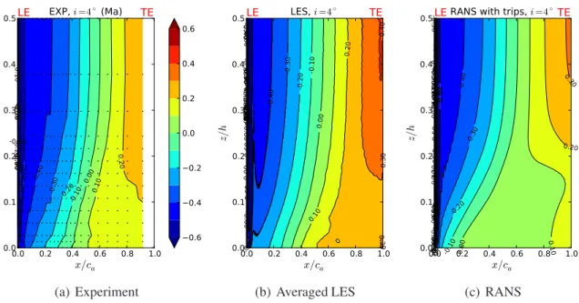 Figure 3.14: Mean static pressure coefficient on the blade suction surface.