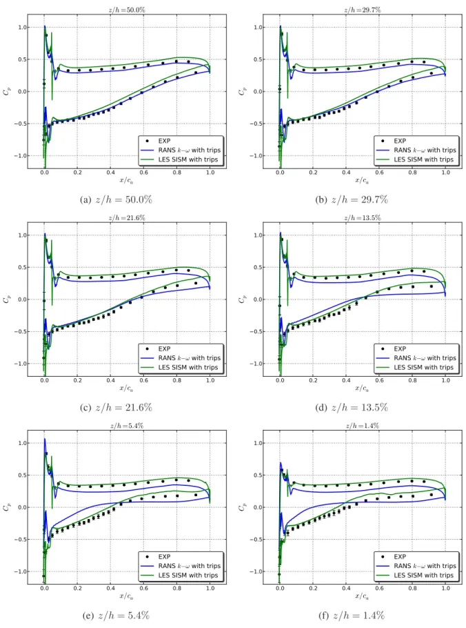 Figure 3.16: Static pressure coefficient around the blade, at various spanwise positions.