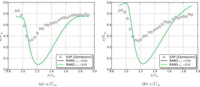 Figure 4.4: Impact of the artificial viscosity: velocity profiles at the outlet section 1, z/h = 0.11.