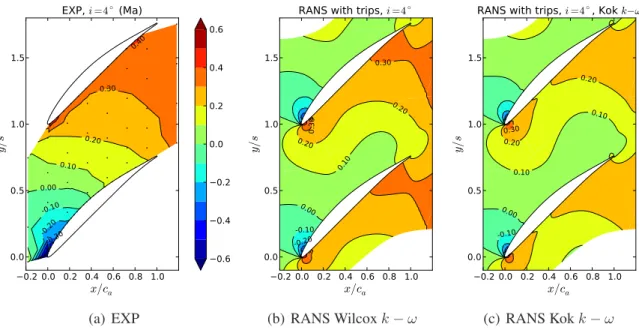 Figure 4.9: Impact of the turbulence model: static pressure coefficient on the end-wall.
