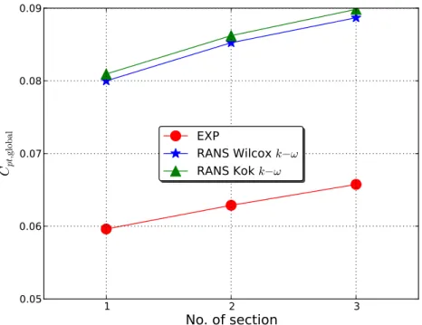 Figure 4.11: Impact of the turbulence model: C pt,global axial evolution.