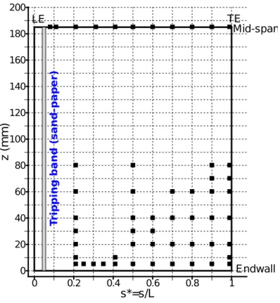 Figure 2.8: LDA measurement stations, squares indicate the beginning points of the measure- measure-ment stations.