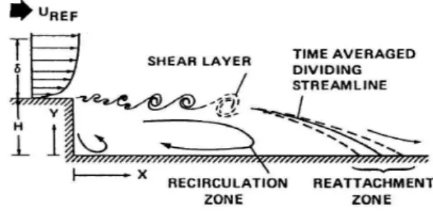 Figure 1.1 shows a typical flow topology downstream of a 2D backward facing step: as explained by Eaton and Johnston [56], the upstream boundary layer, characterized by a normalized thickness δ/h and a free stream velocity U REF , separates at the sharp st
