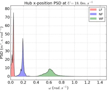 Figure 4.13  Low (red), natural (blue) and wave (green) frequency response domains in a pitch motion PSD