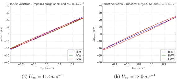 Figure 4.14  Oscillating aerodynamic loading in natural frequency imposed surge mo- mo-tion