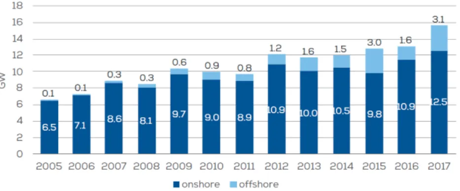 Figure 1.1  Annual onshore and oshore wind installations in the EU (from [Fraile and Mbistrova, 2018]).