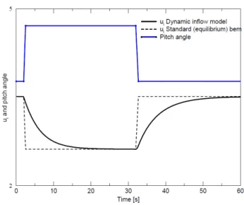 Figure 2.7  Qualitative induced velocity in response to pitch angle step (from [Schepers, 2012]).