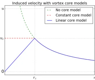 Figure 3.5  Core models for the FVW theory It is written as: