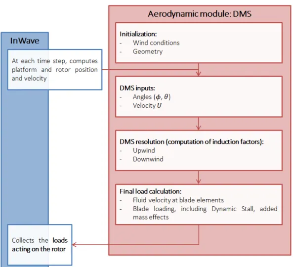 Figure 3.9  Process followed by the Double Multiple Streamtube aerodynamic solver