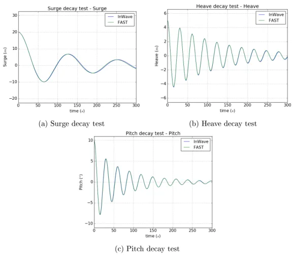 Figure 4.8  Decay tests of the oating HAWT 4.3.2 Free oating wind turbine