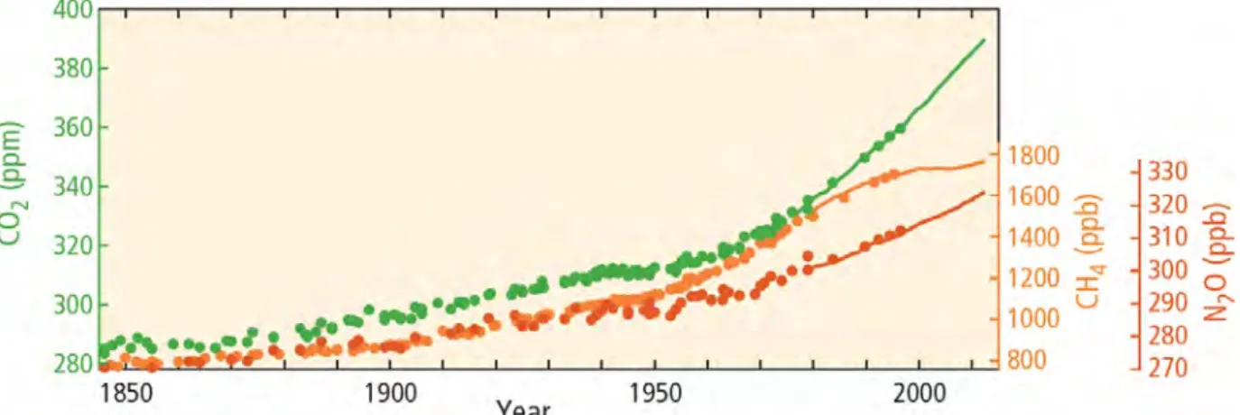 Figure 1.2: Global averaged atmospheric concentrations of the greenhouse gases – carbon dioxide (CO 2 , green), methane (CH 4 , orange) and nitrous oxide (N 2 O, red) determined from ice core data (dots) and
