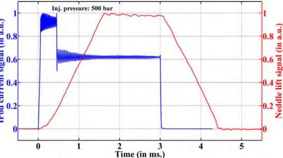 Figure 1.9: IPoD coil current and injector needle lift measurements for Inj. A at 500 bar of injection pressure.