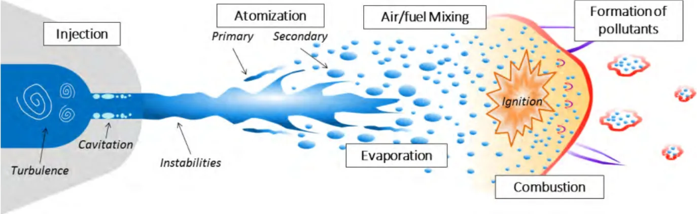 Figure 2.1: Schematic showing various processes involved in combustion of a liquid fuel.